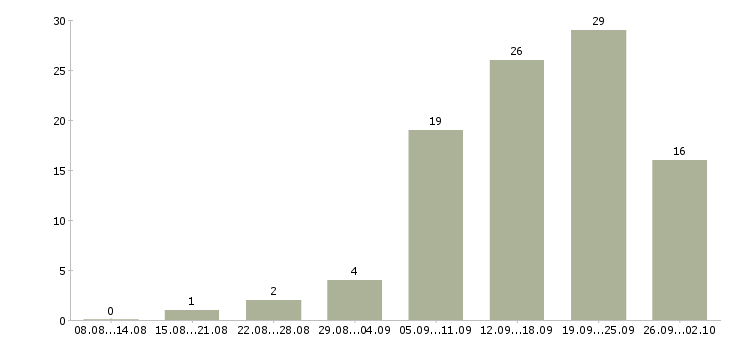 Работа свободный менеджер в Владимире - Число вакансий в Владимире по специальности свободный менеджер за 2 месяца
