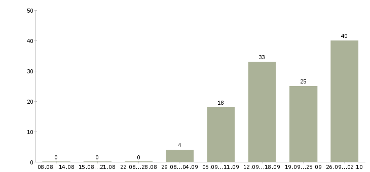Работа менеджер активных продаж услуги в Воронеже - Число вакансий в Воронеже по специальности менеджер активных продаж услуги за 2 месяца