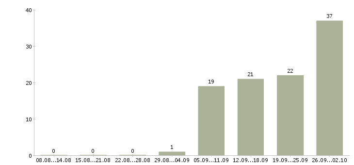 Работа рабочий торгового зала в Воронеже - Число вакансий в Воронеже по специальности рабочий торгового зала за 2 месяца