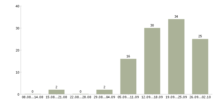 Работа специалист отдела по обучению в Воронеже - Число вакансий в Воронеже по специальности специалист отдела по обучению за 2 месяца