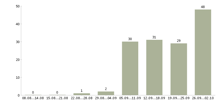 Работа менеджер по поддержке клиентов в Екатеринбурге - Число вакансий в Екатеринбурге по специальности менеджер по поддержке клиентов за 2 месяца