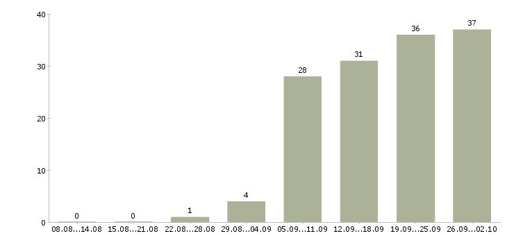 Работа региональный менеджер по развитию в Екатеринбурге - Число вакансий в Екатеринбурге по специальности региональный менеджер по развитию за 2 месяца