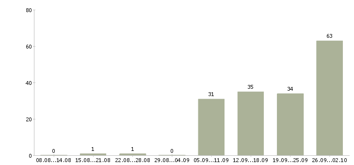 Работа сотрудник на прием заказов в Екатеринбурге - Число вакансий в Екатеринбурге по специальности сотрудник на прием заказов за 2 месяца