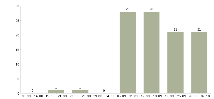 Работа требуются менеджеры на дому в Екатеринбурге - Число вакансий в Екатеринбурге по специальности требуются менеджеры на дому за 2 месяца
