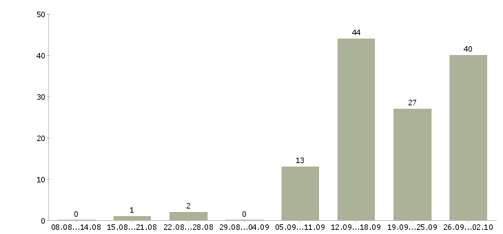 Работа специалист по продажам услуг в Казани - Число вакансий в Казани по специальности специалист по продажам услуг за 2 месяца