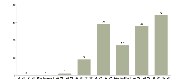Работа активные продавцы в Красноярске - Число вакансий в Красноярске по специальности активные продавцы за 2 месяца