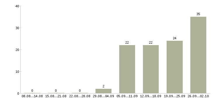 Работа ведущий бухгалтер по налоговому учету в Москве - Число вакансий в Москве по специальности ведущий бухгалтер по налоговому учету за 2 месяца