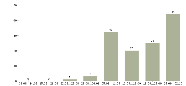Работа менеджер по организации выставок в Москве - Число вакансий в Москве по специальности менеджер по организации выставок за 2 месяца