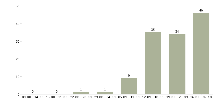Работа начальник смены производства в Москве - Число вакансий в Москве по специальности начальник смены производства за 2 месяца