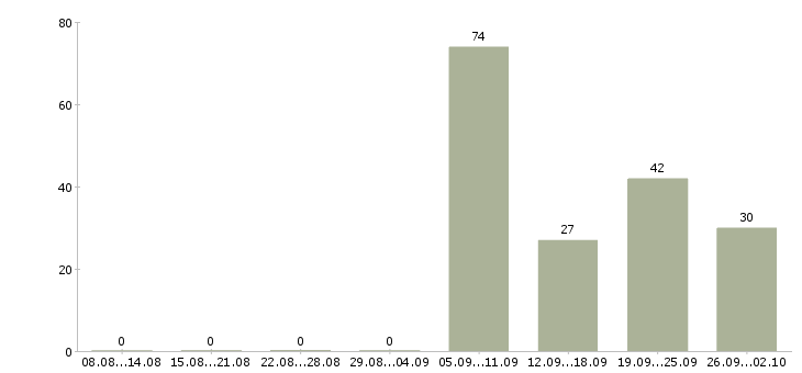 Работа разнорабочий на строительство в Москве - Число вакансий в Москве по специальности разнорабочий на строительство за 2 месяца