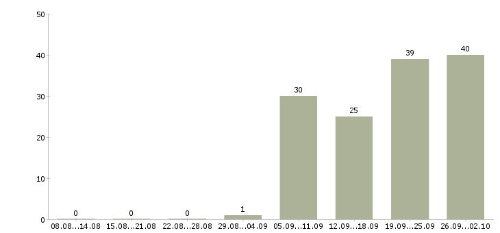 Работа сотрудник с опытом в бухгалтерий в Москве - Число вакансий в Москве по специальности сотрудник с опытом в бухгалтерий за 2 месяца