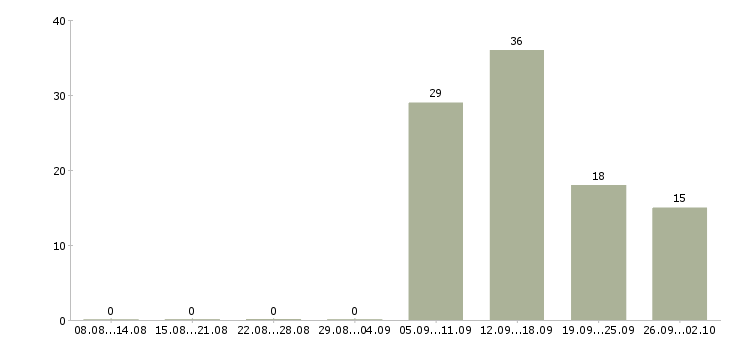 Работа специалист по элитной недвижимости в Москве - Число вакансий в Москве по специальности специалист по элитной недвижимости за 2 месяца