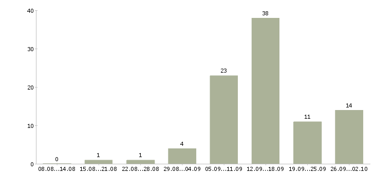Работа сотрудник на дому с обучением в Мурманске - Число вакансий в Мурманске по специальности сотрудник на дому с обучением за 2 месяца