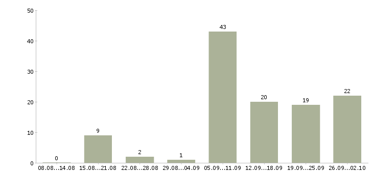 Работа в сети подработка в Новосибирске - Число вакансий в Новосибирске по специальности в сети подработка за 2 месяца