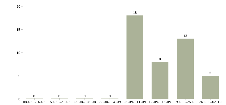 Работа оператор для работы на компьютере в Новосибирске - Число вакансий в Новосибирске по специальности оператор для работы на компьютере за 2 месяца