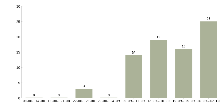 Работа предлагаем удаленную работу в Новосибирске - Число вакансий в Новосибирске по специальности предлагаем удаленную работу за 2 месяца