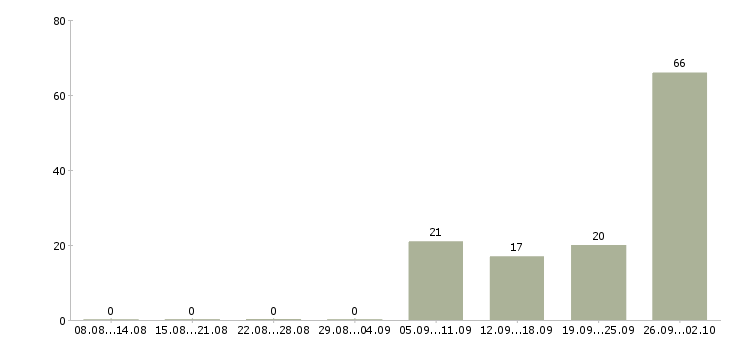 Работа рабочие с бесплатным проживанием в Пензе - Число вакансий в Пензе по специальности рабочие с бесплатным проживанием за 2 месяца