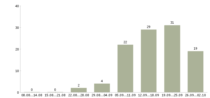 Работа менеджер по продажам сопровождению в Перми - Число вакансий в Перми по специальности менеджер по продажам сопровождению за 2 месяца