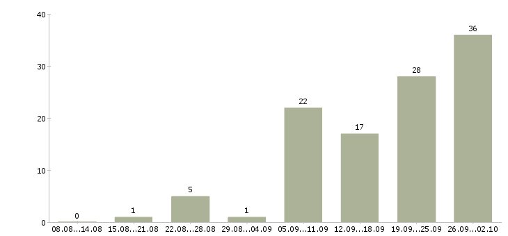 Работа продавец торгового зала в Перми - Число вакансий в Перми по специальности продавец торгового зала за 2 месяца