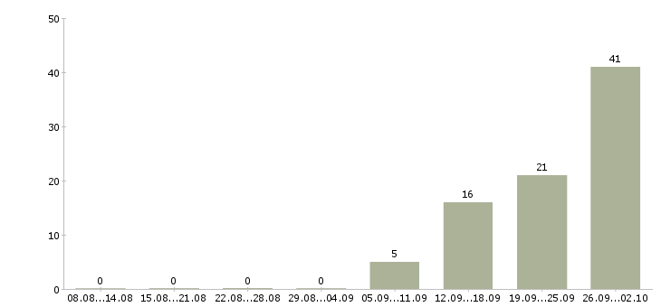 Работа сотрудник для работы с договорами в Рязани - Число вакансий в Рязани по специальности сотрудник для работы с договорами за 2 месяца