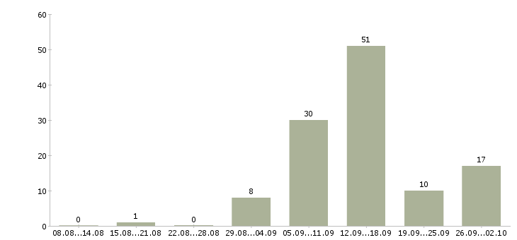 Работа в интернете совмещение в Самаре - Число вакансий в Самаре по специальности в интернете совмещение за 2 месяца