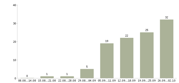 Работа менеджер по документообороту в Самаре - Число вакансий в Самаре по специальности менеджер по документообороту за 2 месяца