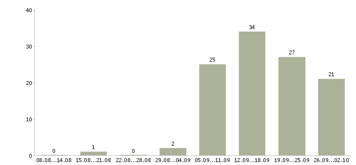 Работа менеджера по реализации в Самаре - Число вакансий в Самаре по специальности менеджера по реализации за 2 месяца