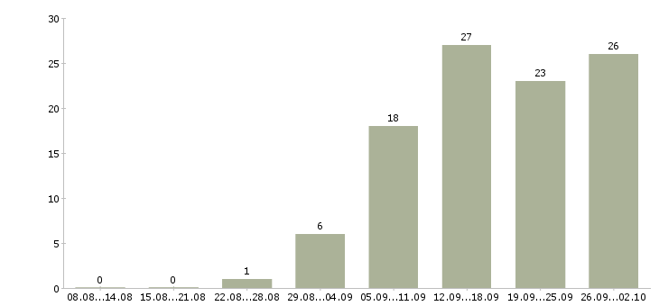 Работа сотрудник для работы с документами в Самаре - Число вакансий в Самаре по специальности сотрудник для работы с документами за 2 месяца