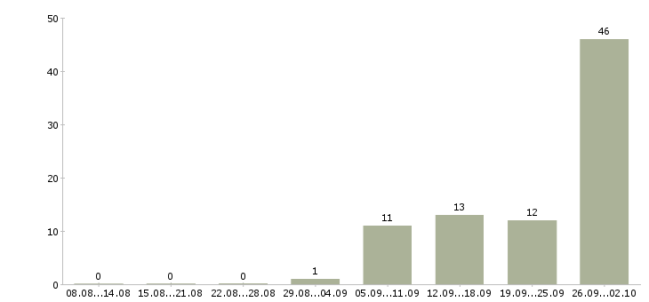 Работа рабочие на склад вахта в Саратове - Число вакансий в Саратове по специальности рабочие на склад вахта за 2 месяца