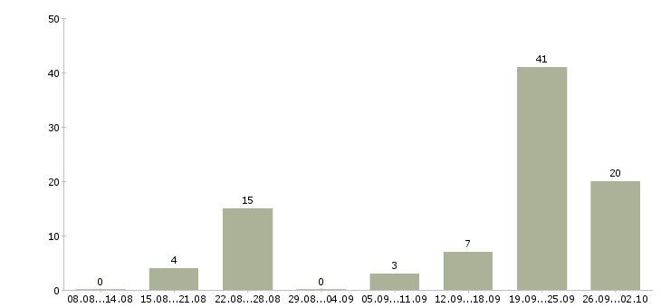 Работа без навыков и опыта в Сочи - Число вакансий в Сочи по специальности без навыков и опыта за 2 месяца