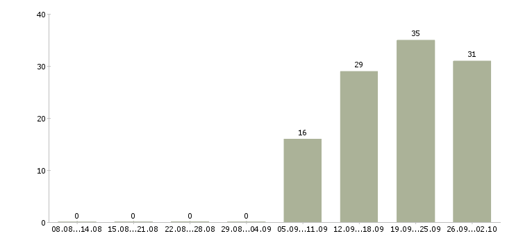 Работа в динамично развивающейся компании в Тамбове - Число вакансий в Тамбове по специальности в динамично развивающейся компании за 2 месяца