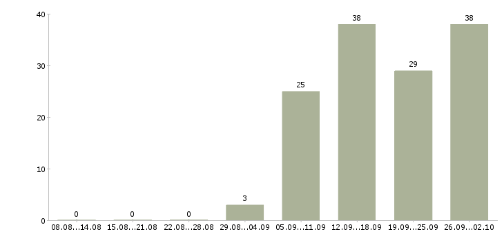 Работа менеджер по технологии в Тюмени - Число вакансий в Тюмени по специальности менеджер по технологии за 2 месяца