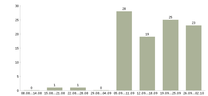 Работа сотрудник выкладки товара в Тюмени - Число вакансий в Тюмени по специальности сотрудник выкладки товара за 2 месяца