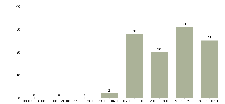 Работа инженер технического контроля в Хабаровске - Число вакансий в Хабаровске по специальности инженер технического контроля за 2 месяца