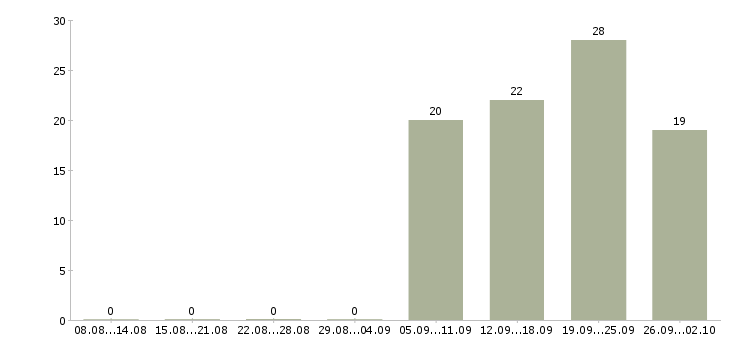 Работа сотрудник с опытом продаж в Хабаровске - Число вакансий в Хабаровске по специальности сотрудник с опытом продаж за 2 месяца