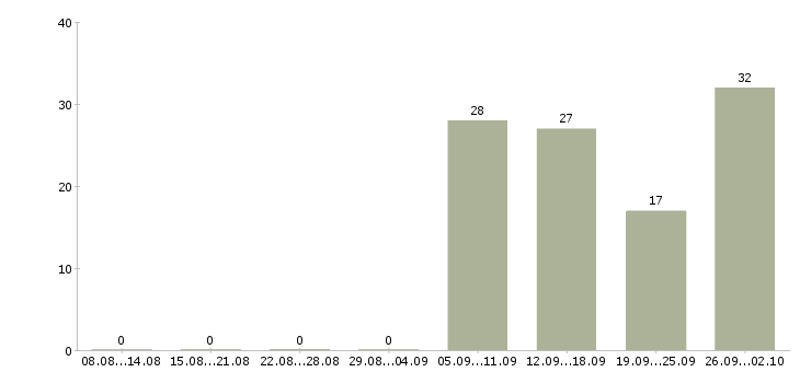 Работа специалист по активным продажам в Химках - Число вакансий в Химках по специальности специалист по активным продажам за 2 месяца