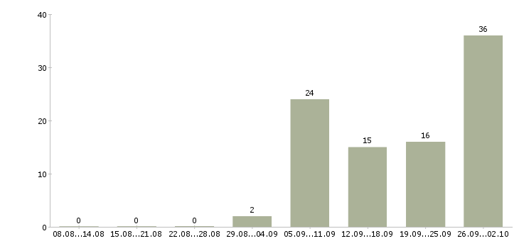 Работа трудоустройство для работы на дому в Челябинске - Число вакансий в Челябинске по специальности трудоустройство для работы на дому за 2 месяца