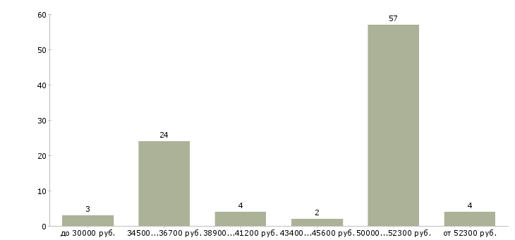 Найти работу водитель курьер с личным автомобилем Санкт-петербург - График распределения вакансий «водитель курьер с личным автомобилем» по зарплате