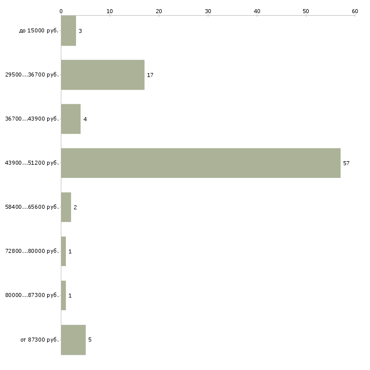 Найти работу легкие деньги в Москве - График распределения вакансий «легкие деньги» по зарплате