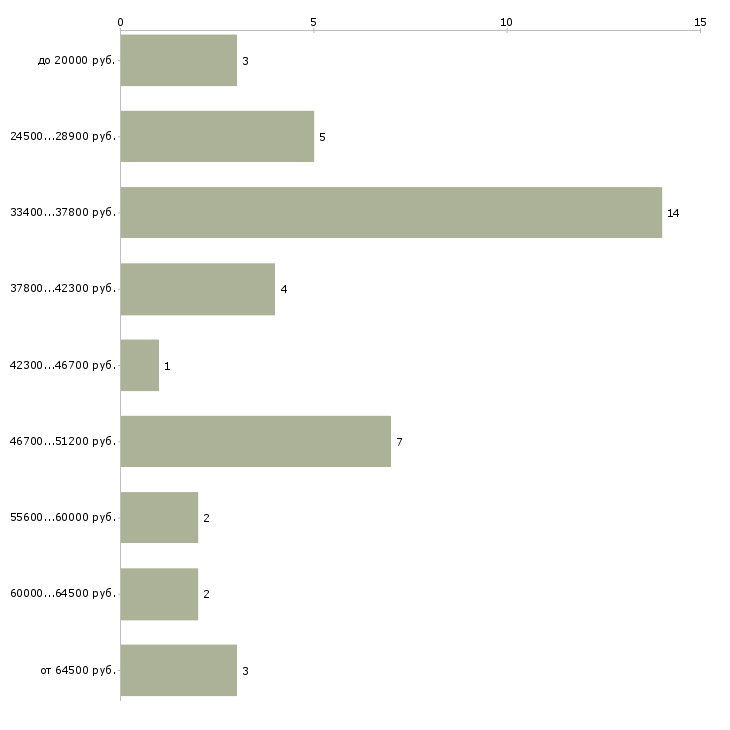 Найти работу эндокринолог в Москве - График распределения вакансий «эндокринолог» по зарплате