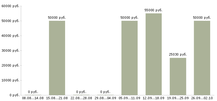 Вакансии архитектор проектов Санкт-петербург - Медиана зарплат архитектор проектов Санкт-петербург за 2 месяца