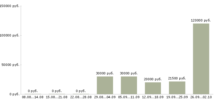 Вакансии банковский сотрудник Удмуртия - Медиана зарплат банковский сотрудник Удмуртия за 2 месяца