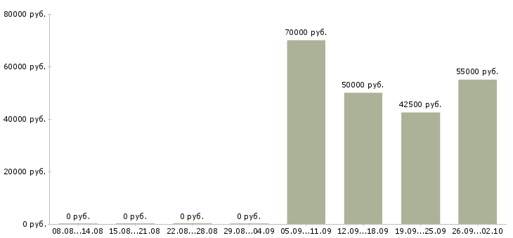 Вакансии бизнес аналитик в Екатеринбурге - Медиана зарплат бизнес аналитик в Екатеринбурге за 2 месяца