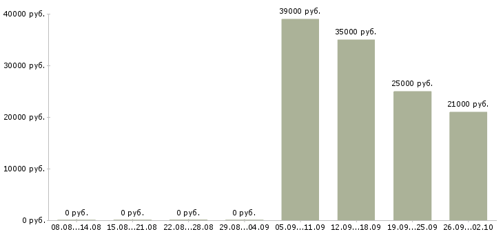 Вакансии бухгалтер заработной платы в Архангельске - Медиана зарплат бухгалтер заработной платы в Архангельске за 2 месяца