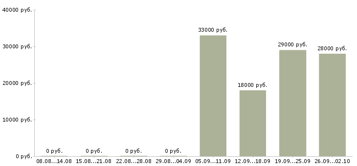 Вакансии бухгалтер на заработную плату Марий эл - Медиана зарплат бухгалтер на заработную плату Марий эл за 2 месяца