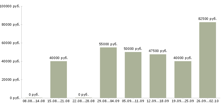 Вакансии бухгалтер на несколько участков в Москве - Медиана зарплат бухгалтер на несколько участков в Москве за 2 месяца