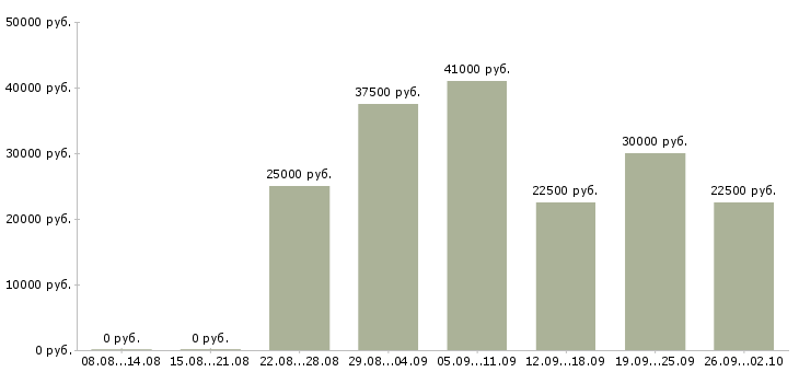Вакансии бухгалтер по отчетности Татарстан - Медиана зарплат бухгалтер по отчетности Татарстан за 2 месяца