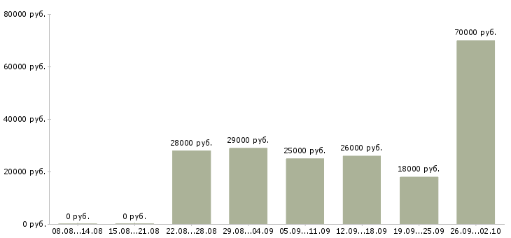 Вакансии в помощь руководителю в Новосибирске - Медиана зарплат в помощь руководителю в Новосибирске за 2 месяца