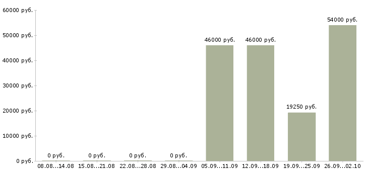 Вакансии вахтой в Обнинске - Медиана зарплат вахтой в Обнинске за 2 месяца