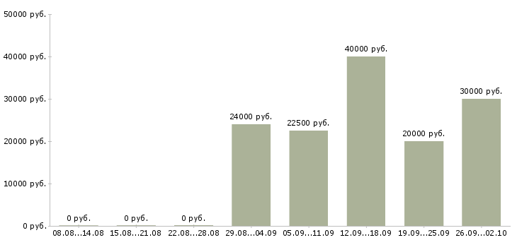 Вакансии ведущий менеджер в Красноярске - Медиана зарплат ведущий менеджер в Красноярске за 2 месяца